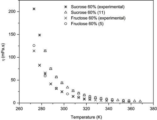 Figure 1 Viscosities of 60% (w/w) sucrose and fructose solutions as affected by temperature.