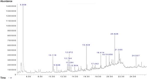 Figure 1 A typical chromatogram of the bioactive compounds present in FSE.