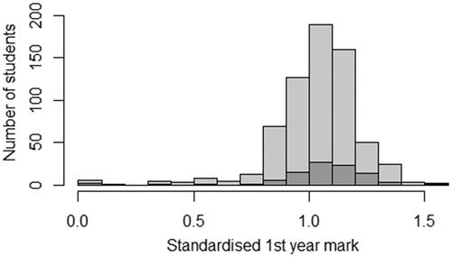 Figure 3. Histogram of level 1 standardised marks for students partaking in the learning gain project.Note: The darker grey section of the histogram identifies students who provided free text answers to the SSA