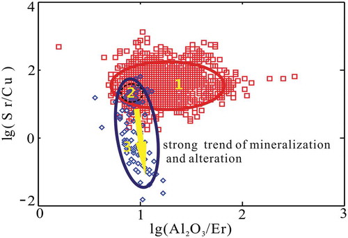 Figure 8. Example of fiducial confidence ellipse scatter plot of Sr/Cu-Al2O3/Er of Pulang porphyry and the global adakite In the figure, the red dots represent the global adakite data; blue dots represent Pupang data; red ellipse represents the distribution o.