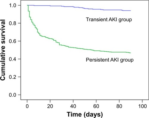 Figure 3 Kaplan–Meier survival curves according to transient and persistent AKI (log-rank test: P<0.001).Abbreviation: AKI, acute kidney injury.
