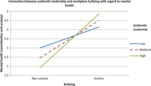 Figure 1. Interaction between authentic leadership and workplace bullying with regard to mental health. Note: Low = –1 SD below mean; medium = at mean; high = 1 SD above mean.
