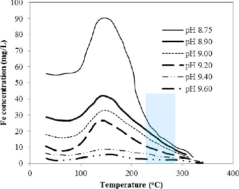 Figure 4. Iron solubility at different pH/NH3 and temperature (data are from [Citation26]).