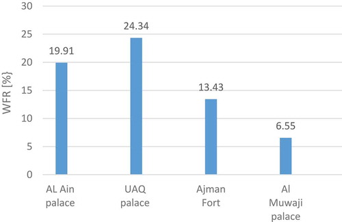 Figure 24. Window-to-floor ratio (WFR) for all spaces