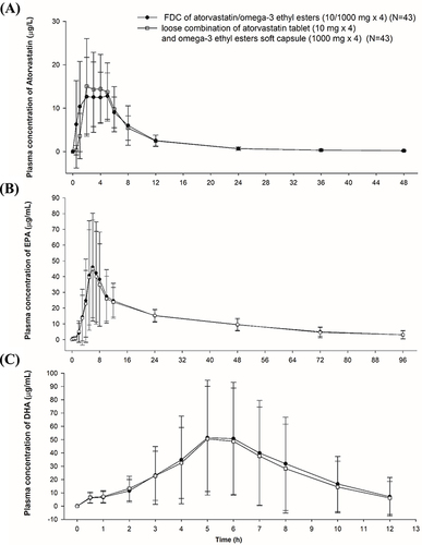 Figure 2 Mean plasma concentration-time profiles of (A) atorvastatin, baseline adjusted (B) EPA, and (C) DHA in linear scale following administration of FDC of atorvastatin/omega-3-acid ethyl esters (10/1000 mg × 4) or loose combination of atorvastatin tablet (10 mg × 4) and omega-3-acid ethyl esters soft capsule (1000 mg× 4).