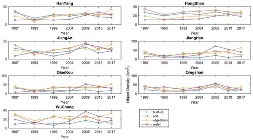 Figure 10. Object density (no./km2) in Wuhan for four classes of buildings, soil, vegetation and water.