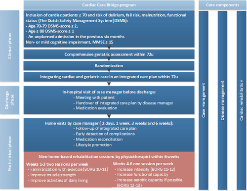 Figure 1. Overview of the CCB program including home-based cardiac rehabilitation.