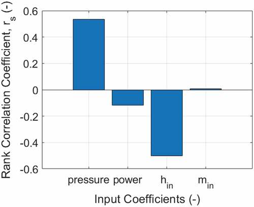 Fig. 24. Spearman’s rank correlation coefficients for RF prediction (exp. 8009).