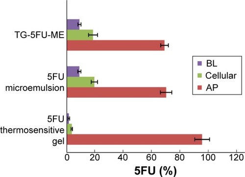 Figure 7 Absorption of 5FU in vitro.