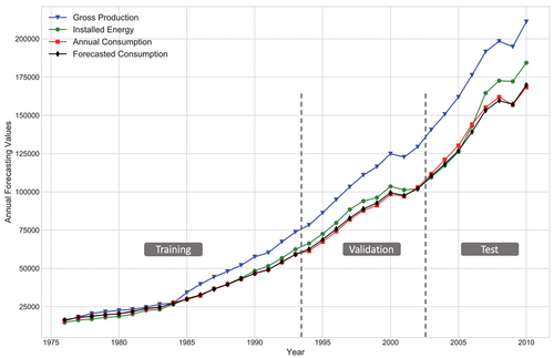 Figure 9. Annual forecasting values obtained using the best model structure.