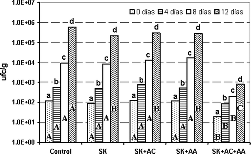 Figura 2. Efecto de los tratamientos de remojo en el comportamiento de hongos en jaca mínimamente procesada durante su almacenamiento a 6 °C (SK = 1,5 g/L sorbato de potasio, AC = 10 g/L ácido cítrico, AA = 10 g/L ácido ascórbico). Letras minúsculas diferentes sobre las barras para cada tratamiento de remojo indican diferencias significativas (P < 0,05) para los diferentes periodos de almacenamiento. Letras mayúsculas diferentes dentro de las barras para los distintos tratamientos al mismo tiempo de almacenamiento indican diferencias significativas (P < 0,05). Figure 2. Effect of soaking treatments on the growth of molds on minimally processed jackfruit during storage at 6 °C (SK = 1.5 g/L potassium sorbate, AC = 10 g/L citric acid, AA = 10 g/L ascorbic acid). Different lower case letters on the bars for each soaking treatment indicate significant differences (P < 0.05) for the different periods of storage. Different capital letters in the bars for different treatments at the same period of storage indicate significant differences (P < 0.05).