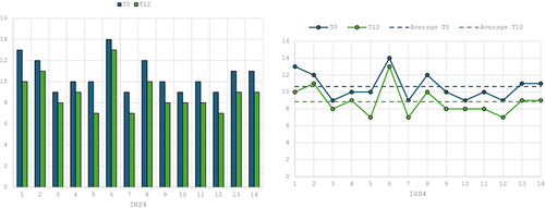 Figure 2 Data regarding IHS4 from week 0 to week 52.