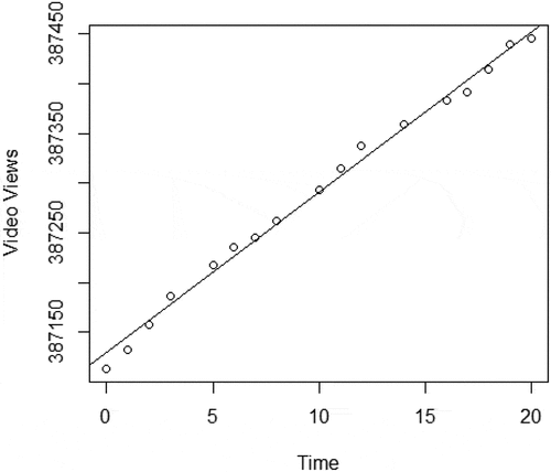 Figure 5. Video views regression plot.