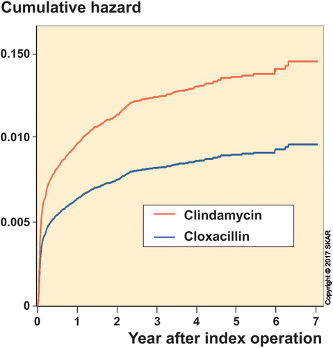 Figure 2. Cumulative hazard of being revised for infection after adjusting for age, sex, BMI, and ASA grade.