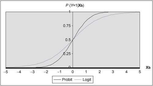 Figure 2. Predicted probability by probit and logit regression.Source: Wang (Citation2009).