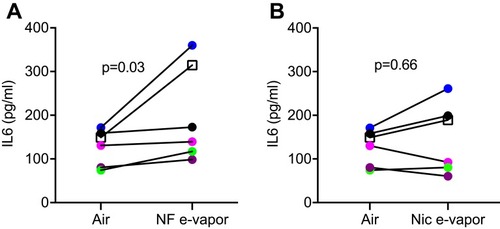 Figure 3 IL6 levels in basolateral supernatants of air-liquid interface cultured human small airway epithelial cells (SAEC, n=6 donors) measured 24 hrs after exposure to ambient air, nicotine-free (NF) or nicotine-containing (Nic) e-vapor (tobacco flavor). (A) Change in interleukin 6 (IL6) levels in each individual donor following NF e-vapor exposure as compared to air exposure. Each color represents an individual donor. The square shape represents the smoker. (B) Change in IL6 levels in each individual donor following Nic e-vapor exposure as compared to air exposure. As the IL6 data varied among the subjects, the log transformation of the data was used for the paired t-test.