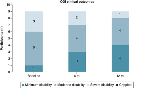 Figure 5. ODI results showing clinical outcomes at baseline, 6 and 12 months.
