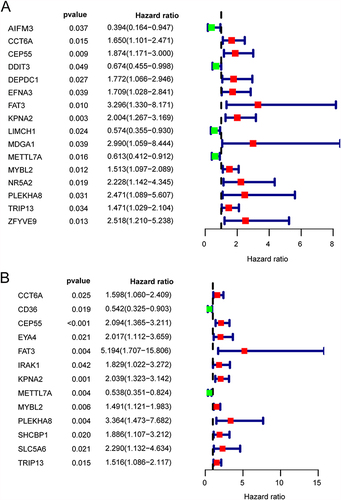 Figure 7 Prognosis-related DETGs. Univariate Cox proportional-hazards regression analyses were used to evaluate the progression-free survival (A) and overall survival (B) of differentially expressed target genes (DETGs).