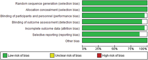 Figure 2a. Bias graph risk of involved studies.