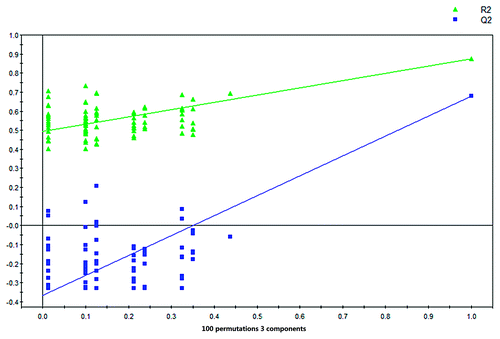 Figure 3.y-intercepts: R2 = (0.0, 0.492), Q2 = (0.0, −0.366). Validation plot obtained from 100 permutation tests.