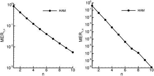 Figure 1. Norms MER1,n shown for HAM for n=1,…,10 for the solution of the diffusion and reaction processes in porous catalyst problem (left) and the adsorption problem (right). Norms MER2,n exhibit similar characteristics.