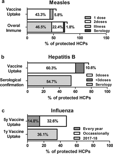 Figure 1. Vaccine uptake and overall protection against (a) influenza, (b) hepatitis B, and (c) measles among all healthcare professionals included in the present study