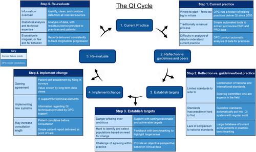 Figure 1 The cycle of quality improvement in primary care: Barriers and OPC solutions. Adapted from Evans et al.Citation38