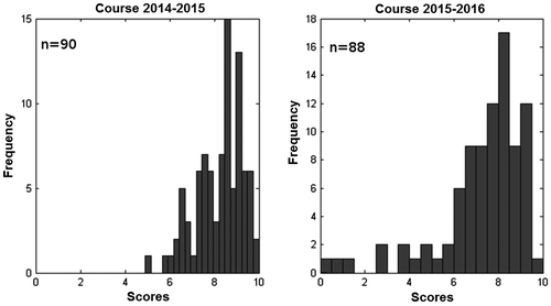 Figure 3. Scores obtained by two cohorts of students. In the first year (left panel) there were 90 students, while in the second, there were 88.