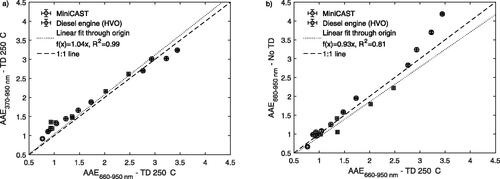 Figure 4. (a) AAE370–950 nm vs. AAE660–950 nm for denuded (250 °C) soot (Pearson correlation, r = 0.99). (b) AAE660–950 nm for the diluted raw exhaust soot vs. AAE660–950 nm for the denuded (250 °C) soot (r = 0.90).