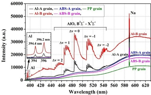 Figure 11. Spectral characteristics of the engine high-temperature plumes obtained from the different fuel grains.