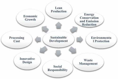 Figure 1. Main indicators of sustainable development