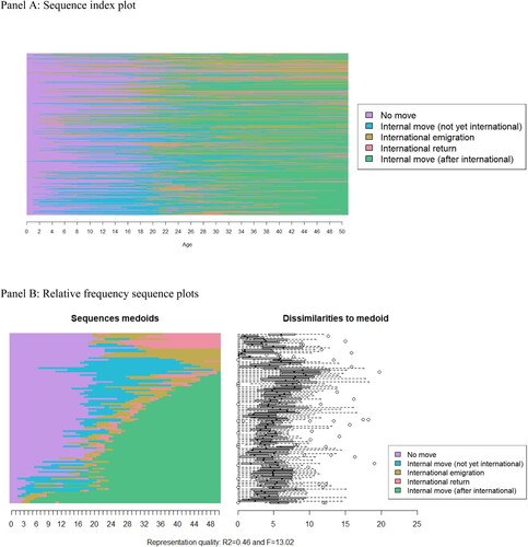 Figure 2 Graphical representations of individual migration trajectories from birth to age 50, among those who have ever moved internationally, in 20 European countries.Notes: Figures are best viewed in colour online. The sequence index plot (panel A) displays horizontal stacked bars that depict all sequences in the sample. In panel B, the relative frequency sequence plot (left-hand side) displays sequence medoids that depict 100 representative sequences, and the distance-to-medoid box plots (right-hand side) visualize the distance of all sequences in a frequency group to their respective medoid. The R2 and F-statistic are overall indicators of how well the selected medoids represent a given set of sequences. Sequences are residential states over successive years from age 0 to age 50. Statistics are based on the migrant sample (N = 1,600).Source: Data from SHARE (Waves 3 [2008–09] and 7 [2017]; weighted).