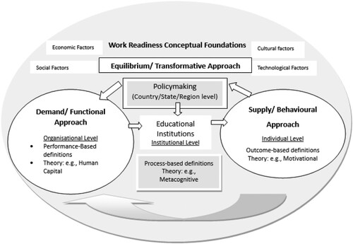 Figure 1. The conceptual foundation of WR in a strategic environment.