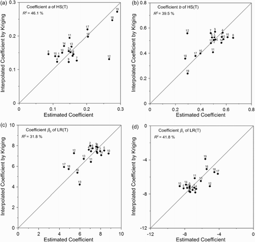 Fig. 5 Scatterplots between the at-site estimated coefficients of HS(T) and LR(T) and the interpolated coefficients using universal kriging and a leave-one-out procedure. Numbers represent stations shown in Table 1.