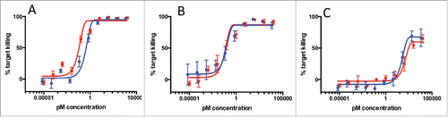 Figure 3. Comparison of T-cell recruiting antibodies using 3 separate anti-HER2 antibody clones (A: 4D5, B: 2C4, C: 7C2) in either full-length IgG (blue line) or bisFab format (red line). Shown is the percentage of target cell (SKBR-3) killing in the presence of human PBMCs and different concentrations of the antibodies. Values are the mean ± standard deviation of 3 replicate experiments. The calculated EC50 and extent of maximum killing are: (A) IgG: 0.24 pM, 95%; bisFab: 0.07 pM, 95%; (B) IgG: 0.14 pM, 90%; bisFab: 0.06 pM, 90%; (C) IgG: 46 pM, 65%; bisFab: 129 pM, 62%.