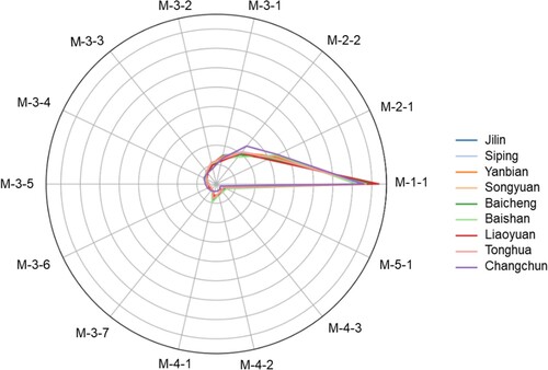 Figure 7. The proportions of the top 14 motifs in the nine administrative regions of Jilin Province.