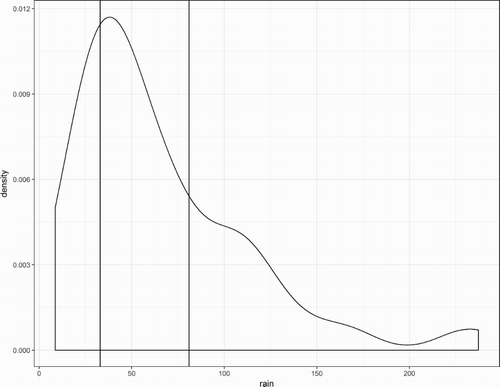 Figure 5. The frequency distribution of rainfall in August (mm) for the years 1952–2009 with the area under the curve equal to unity. The left-hand vertical line was plotted at 32 mm, the mean potential evaporation for August. The right-hand vertical line was plotted at 79 mm, the rainfall used to estimate drainage from the soil in August (47 mm = 79 mm–32 mm) for Burn’s equation.