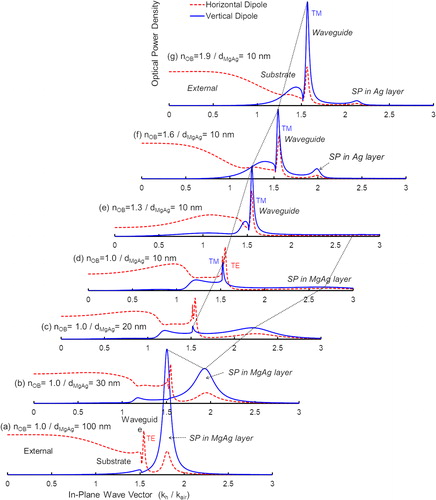 Figure 7. Changes in the optical power spectrum with respect to the refractive index of the OB layer (nOB) and the film thickness of the MgAg cathode (dMgAg). The dotted line that connects the peaks shows how the surface plasmon (SP) intensity decreased and the waveguide mode increased.