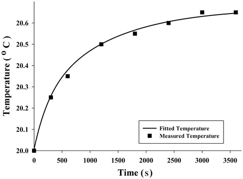 Figure 5. The average of measured temperature at point 2 and the estimated curve for these points.