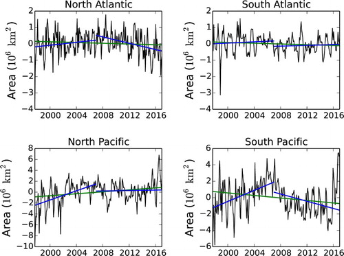 Figure 2.5.1. Time series of monthly average gyre area anomalies for: top left panel: the North Atlantic; top right panel: the South Atlantic; bottom left panel: the North Pacific and bottom right panel: the South Pacific gyres. Data for September 1997 to December 2016, from monthly OC-CCI chlorophyll data (product no. 2.5.1). The value of 0.15 mg/m3 Chl was used as the threshold for defining the gyres in the Atlantic Ocean, according to Aiken et al. (Citation2016); and 0.07 mg/m3 was used for the Pacific gyres, following Polovina et al. (Citation2008). The black lines show the monthly area anomalies of the gyres and the seasonal oscillations in the areas. Blue lines: slopes fitted to data from 2006 or earlier (for comparison with the results of Polovina et al. (Citation2008)), and for the remaining years (2007–2016). Green line: slope fitted to the data for the entire study period.