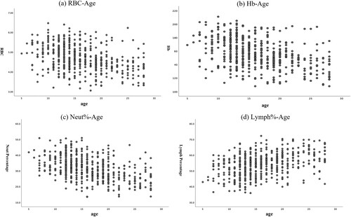 Figure 1. Correlation between CBC parameters and age (in days) in newborns. Scatterplots displayed the correlation of age (in days) versus (A) RBC, (B) Hb, (C) Neu%, and (D) lymph% WBC = white blood cell; RBC = red blood cell; Hb: hemoglobin; Hct = red blood cell specific volume; MCV = mean corpuscular volume; PLT = platelet.