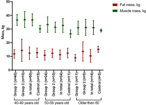 Figure 7 Body composition of subjects of different ages, depending on the motor mode.