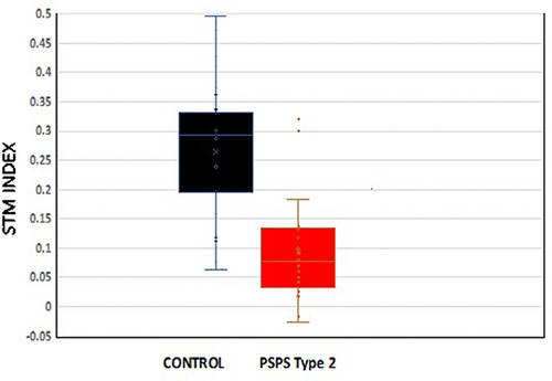 Figure 1 Box and whisker plots, mean (x) and median (-) quartiles of STM index for historic controls (black) and PSPS Type 2 patients (red). Means are significantly different (p <0.003).