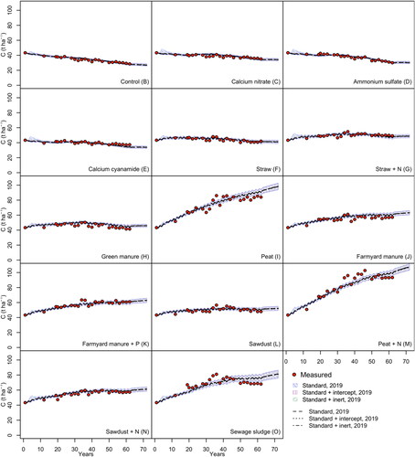 Figure 11. The model simulation in Ultuna considering all three model versions (all calibrated on the time series until 2019).