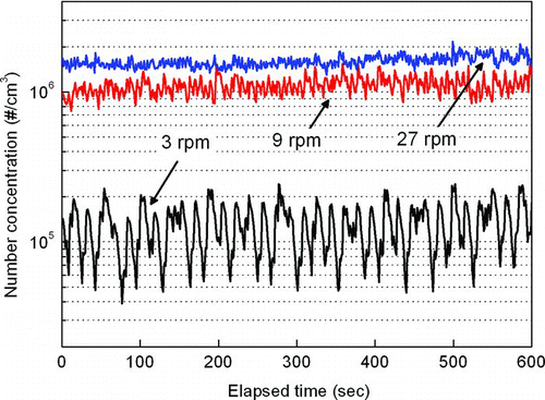 FIG. 4 Number concentrations at various rotational speeds: (a) 4-grooved rotor and (b) 12-grooved rotor.