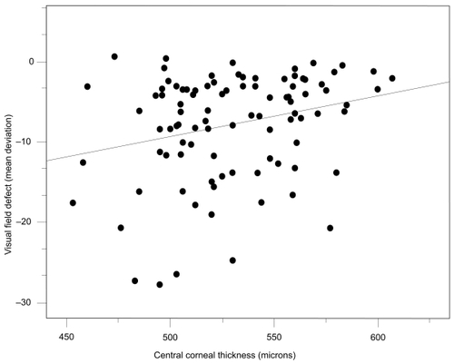 Figure 2 The relationship between CCT and visual field defect as measured by mean defect (MD) for eyes with established glaucoma (POAG and NTG eyes n = 121 eyes). Visual field loss tended to be greater for eyes with thinner corneas.