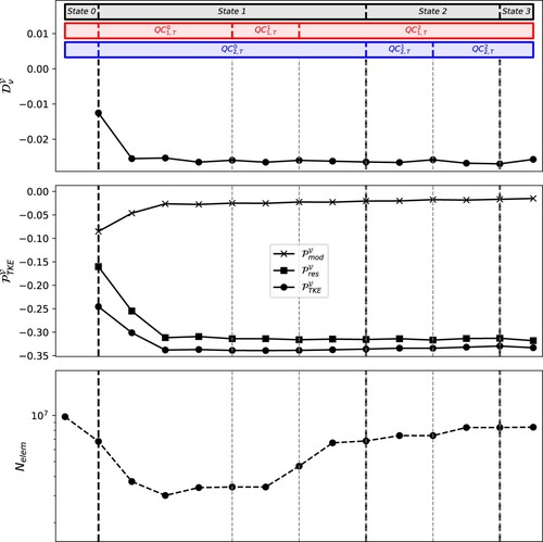 Figure 21. Evolution of the global molecular dissipation, DνV (top), the global transfer to TKE, PTKEV (middle), and the number of elements, Nelem (bottom) during the different states of the automatic mesh convergence procedure in the turbulent round jet configuration starting from another initial mesh.