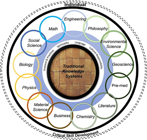 Figure 1. Model of integrated learning using TK and Western science each with discrete components denoted inside the black circle. The center of the model is the TK component as the core of Indigenous students worldviews and meaning making, encompassing all disciplines simultaneously along with cultural values and spirituality. The second component is Western science, here each discipline is linked to other disciplines as knowledge of various disciplines impacts students interpretations of learned knowledge and meaning making. In the outermost ring, is the individual student and development of critical thinking skills from using integrated learning pedagogies.