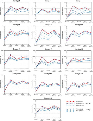 Figure 1. Serotype-specific OPA GMTs from all study time points from before the first vaccination through 1 year after the second vaccination. The first 3 points for each serotype correspond with data from study 1Citation10 and study 2.Citation11 Abbreviations: GMT = geometric mean titer; OPA = opsonophagocytic activity.