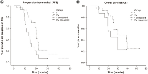 Figure 2. Kaplan–Meier curves (A) reporting PFS or (B) OS in patients receiving the combination in first-line or is second/subsequent lines.OS: Overall survival; PFS: Progression-free survival; pts: Patients.